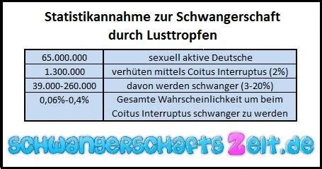 lusttropfen wahrscheinlichkeit|schwanger durch lusttropfen risk.